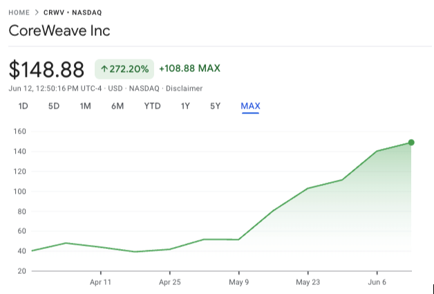 CoreWeave Stock Price