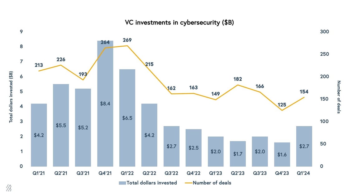 vc-investments-in-cybersecurity-2024-trends